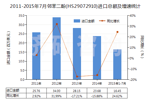 2011-2015年7月鄰苯二酚(HS29072910)進(jìn)口總額及增速統(tǒng)計(jì)